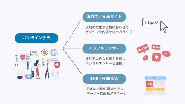 海外　プロモーション　オンライン